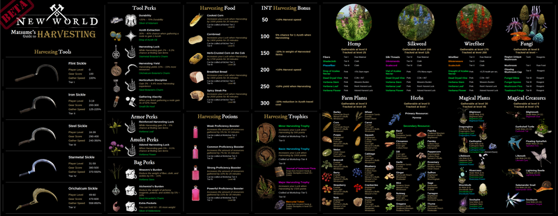 New World Gathering Infographics Newworldfans Com